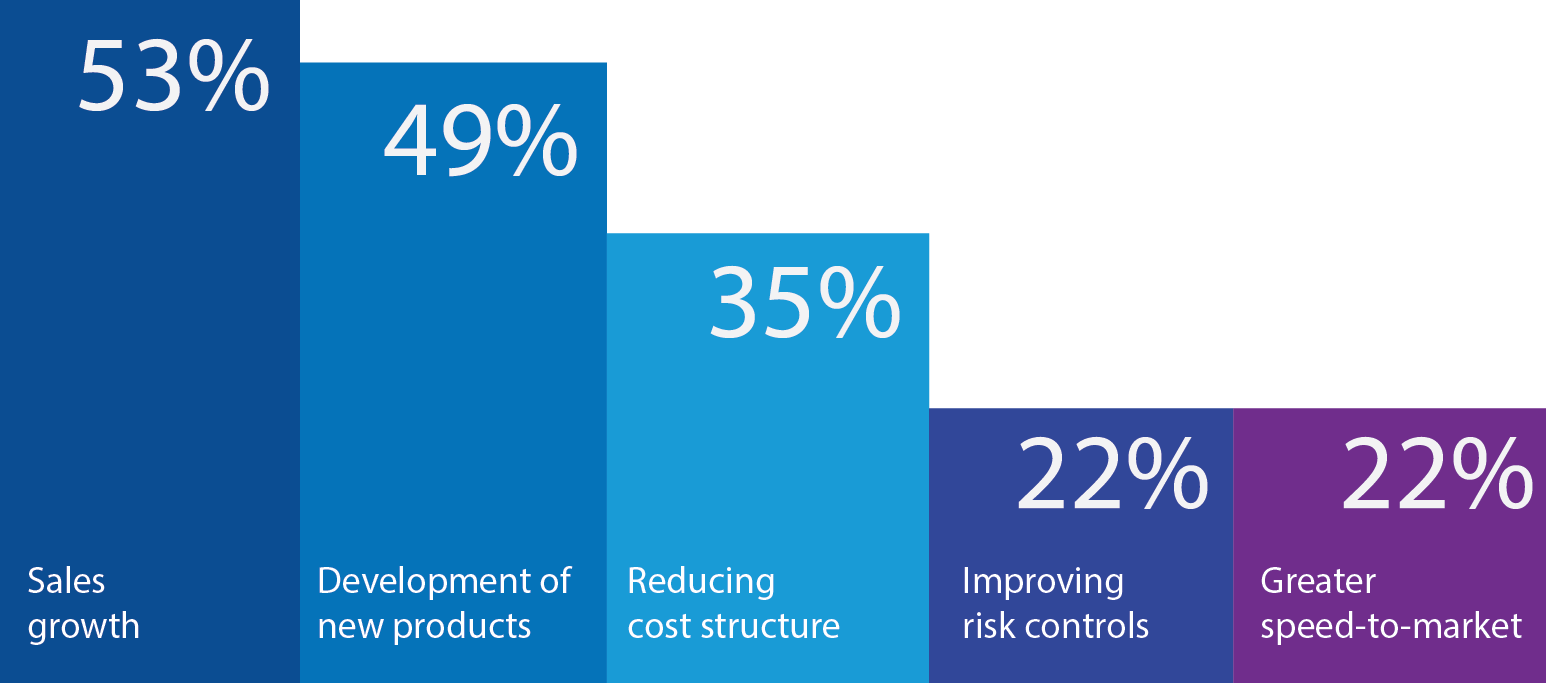 Developing new products ranks higher than reducing costs