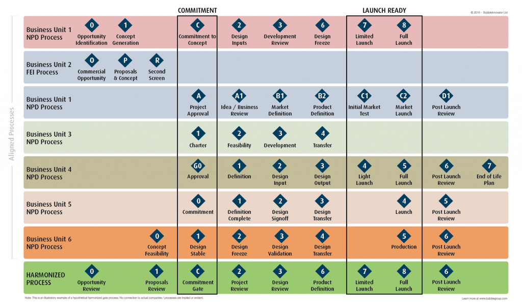 Align Project Portfolios - Example of aligned Innovation NPD Process after M&A (Harmonized Portfolio)