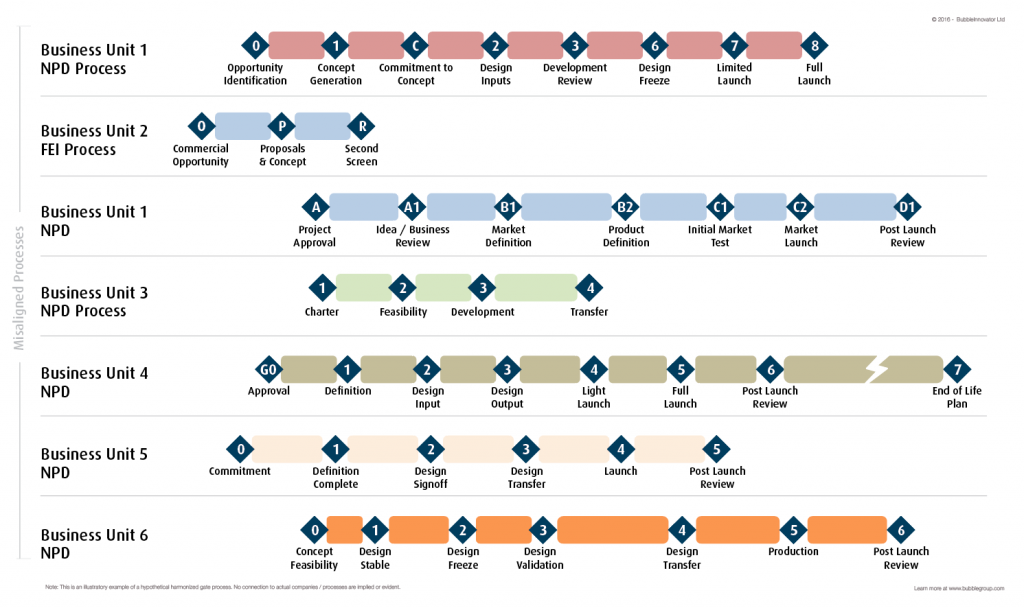 Align Project Portfolios - Example of Misaligned Innovation NPD Process after M&A