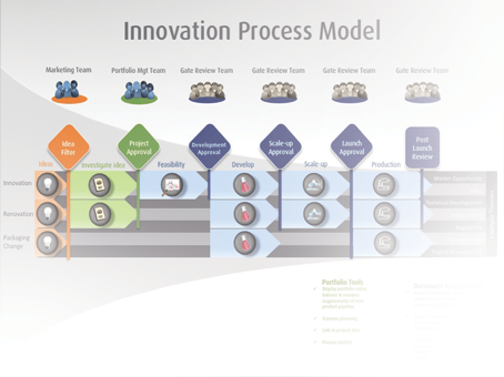 Other PPM Services - Innovation Consultants - Innovation Process Design