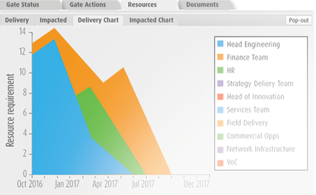 PPM Software Utility Company - PPM Utilities - Project delivery resourcing and impact