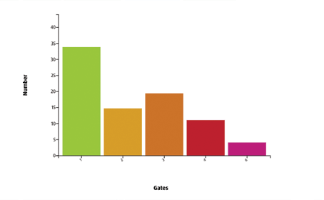 PPM Software Utility Company - PPM Utilities - Project Governance - Report stage gate process