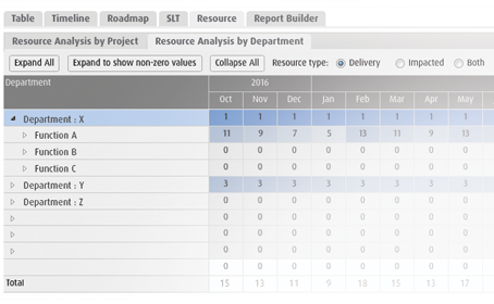 PPM Software Utility Company - PPM Utilities - Resource analysis management by function / department