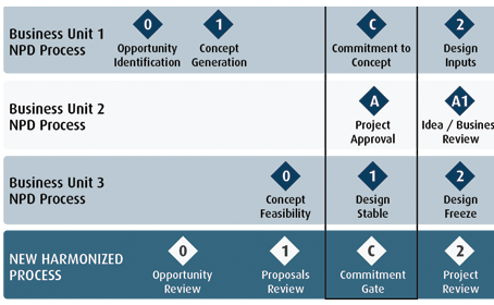 harmonized stage / phase gate process for med tech and medical device development companies - harmonizing your NPD process after M&A (mergers and acquisitions)