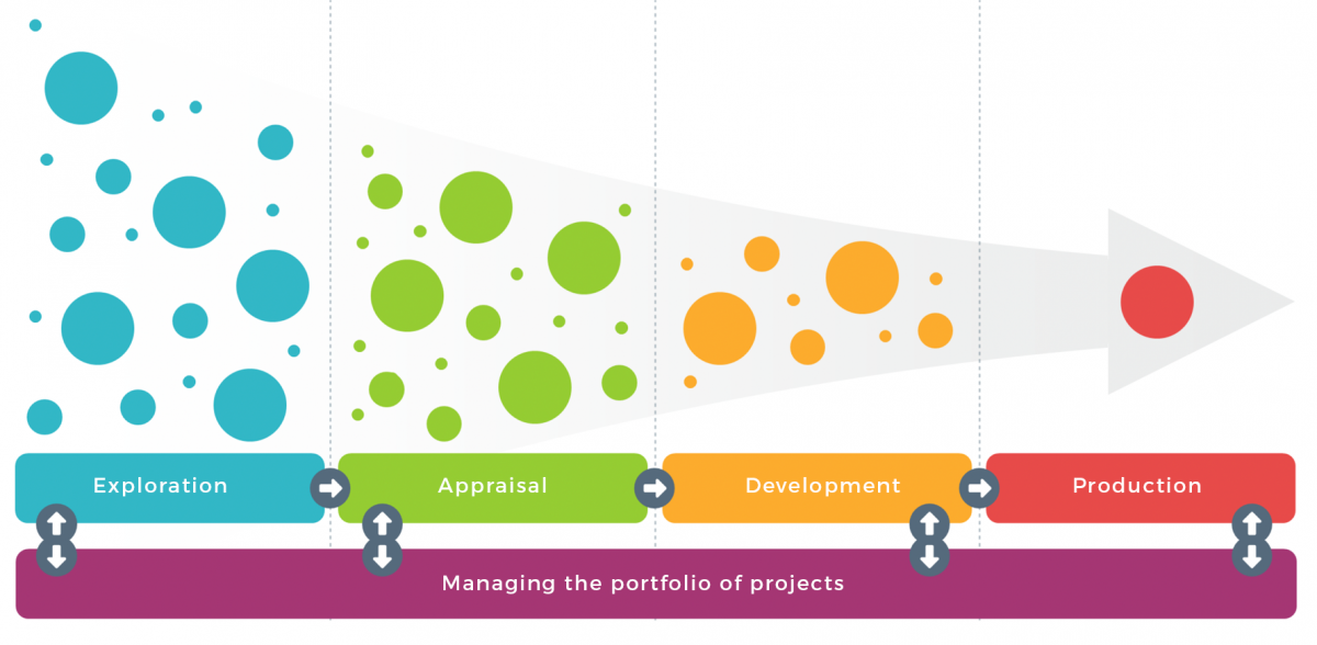 upstream business planning portfolio management adalah