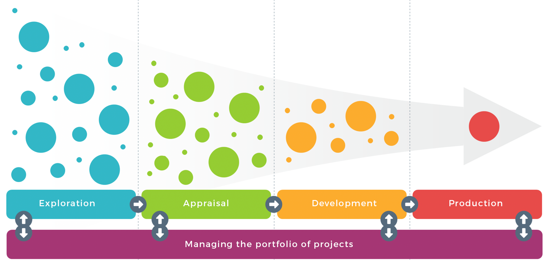 Image of innovation funnel for Energy Sector company Project Maturity Pipeline - Bubble PPM Software