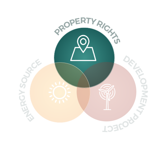 Property Rights Venn diagram energy sector PPM