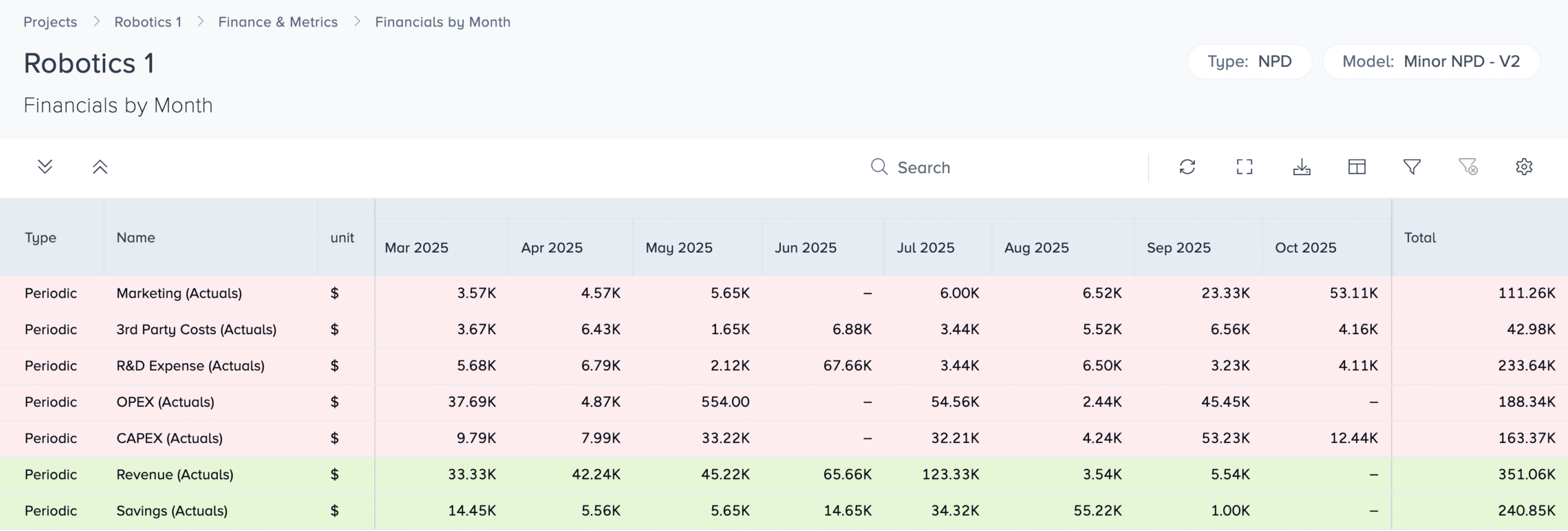 Budget Tracking Module Periodic Metrics Table - Bubble PPM Software