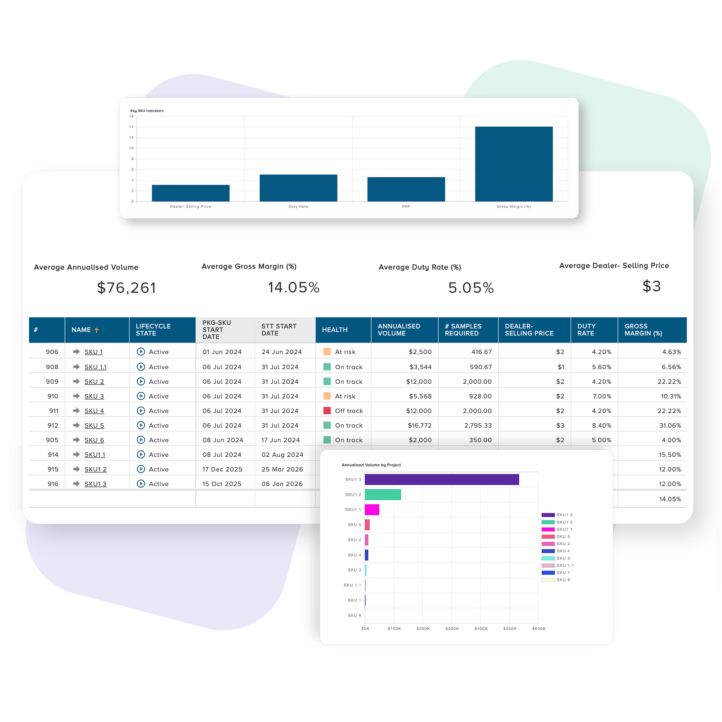 Bubble Project and Portfolio Management Solutions - PPM for Medtech Sector and Medical Devices - Product and Supply Chain and SKU Tracking Dashboards & Reports
