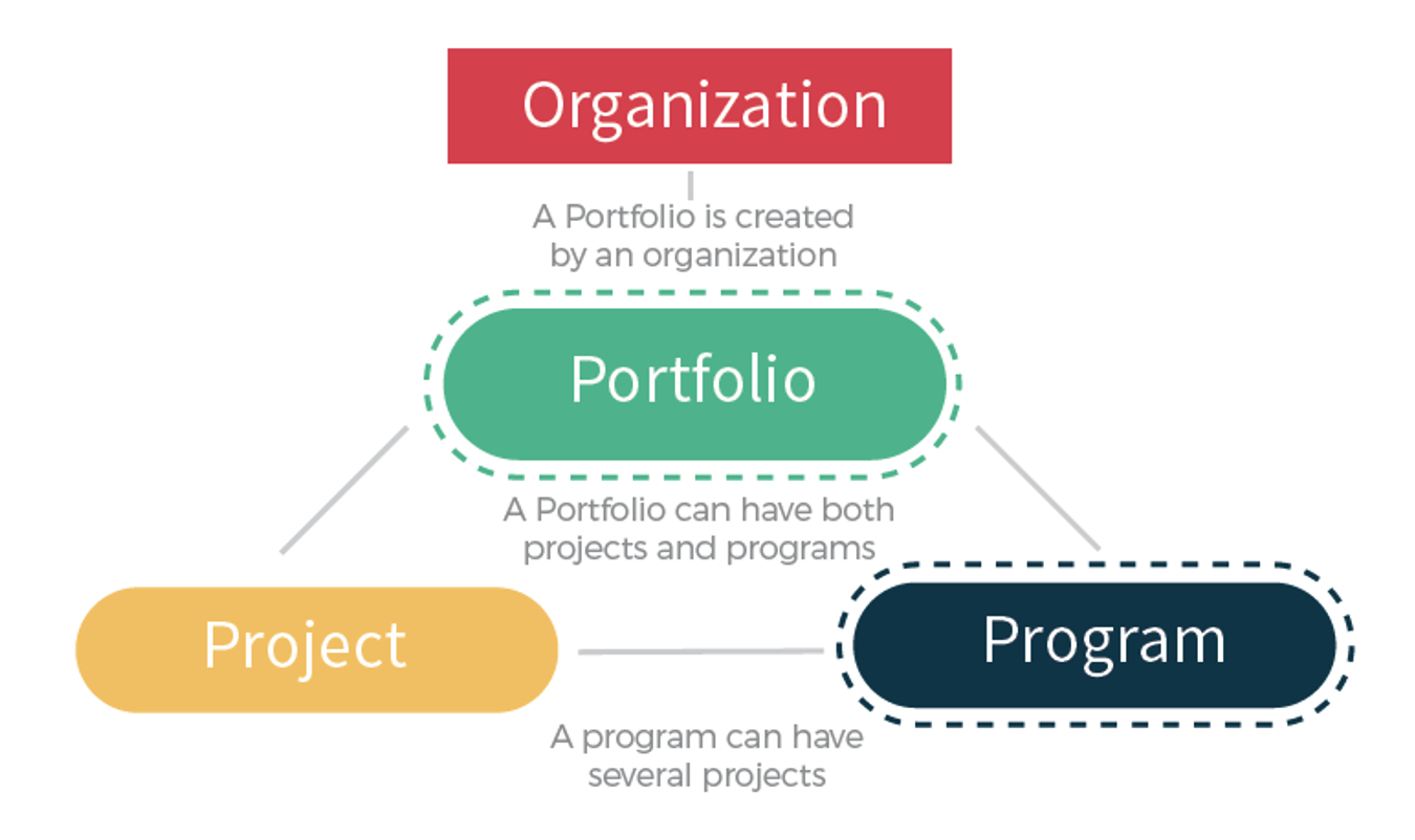 What-is-project-portfolio-management-blog-post-image-1-bubble-ppm-software Illustration overview highlighting the definition of what is Project portfolio management