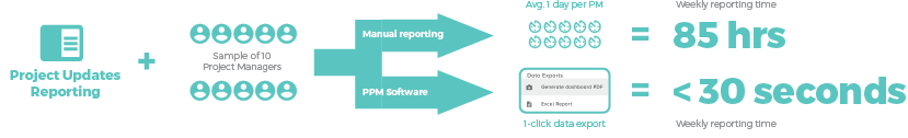 Project Management Software vs PPM Software - Automated Data Aggregation and Reporting