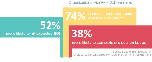 Project Management Software vs PPM Software - PMI Statistics