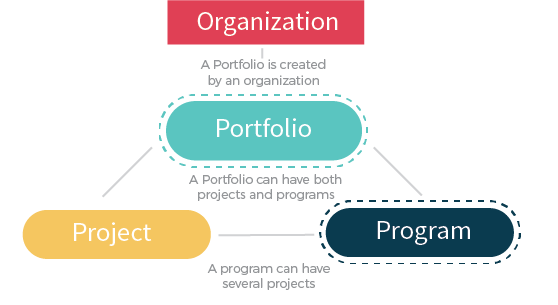 Project Management Software vs PPM Software - Data Hierarchy Image